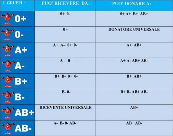 MEDICINA ONLINE COMPATIBILITA SANGUE GRUPPI DONAZIONE,.jpg