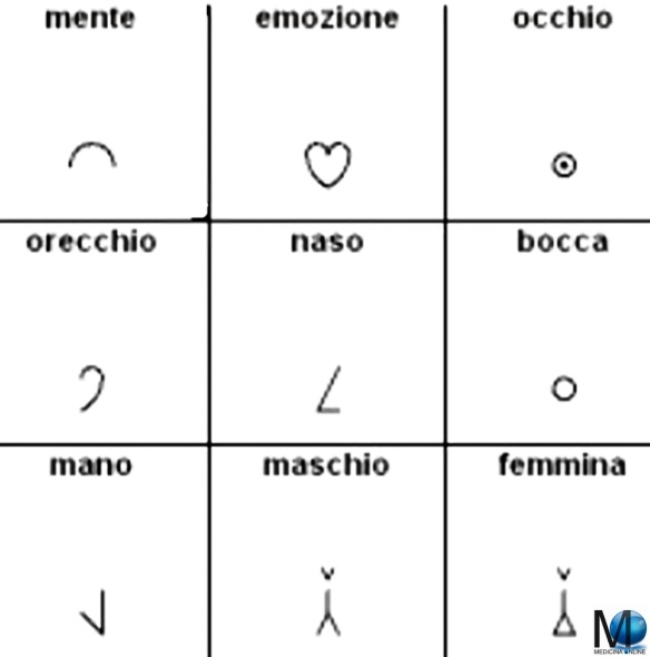 MEDICINA ONLINE LINGUAGGIO ICONICO SIMBOLI BLISS METODO SISTEMA BLISSYMBOLICC BLISSYMBOL LINGUA AUSILIARIA TECNICA