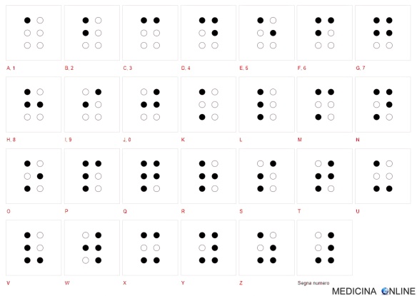 MEDICINA ONLINE BRAILLE ALFABETO NUMERI ITALIANO SCRITTURA COME IMPARARLO.jpg