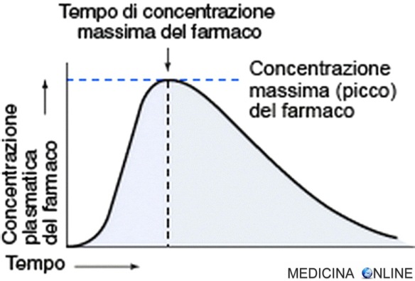 MEDICINA ONLINE Biodisponibilità di un farmaco cause di bassa biodisponibilità e valutazione.jpg