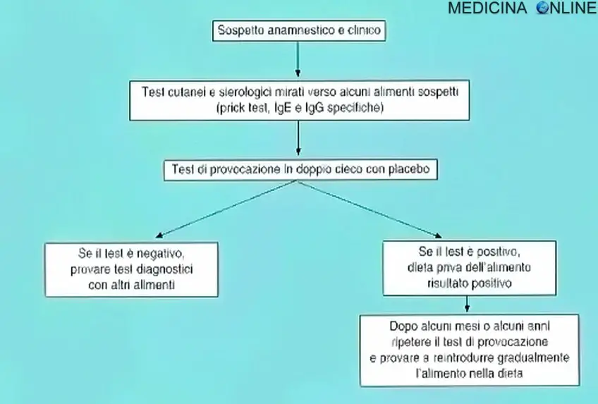MEDICINA ONLINE SCHEMA GESTIONE DIAGNOSTICA E TERAPEUTICA DEL PAZIENTE AFFETTO DA ALLERGIA INTOLLERANZA ALIMENTARE.