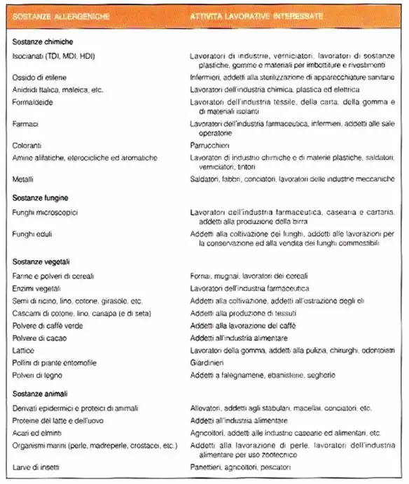 MEDICINA ONLINE ALLERGIE PROFESSIONALI PRINCIPALI ALLERGENI PROFESSIONALI SOSTANZE VEGETALI FUNGINE ANIMALI E CHIMICHE.jpg