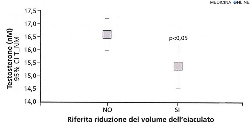 MEDICINA ONLINE Relazione tra livelli di testosterone e riferita presenza di riduzione del volume dell'eiaculato.