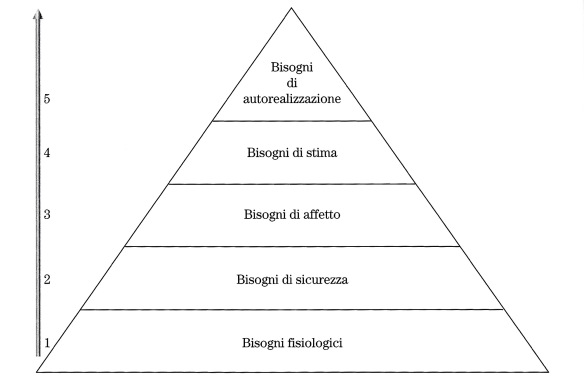 MEDICINA ONLINE PSICOLOGIA PIRAMIDE DEI BISOGNI DI MASLOW TEORIA DEI BISOGNI AUTOREALIZZAZIONE STIMA AFFETTO SICUREZZA FISIOLOGICI MANGIARE BERE SESSUALITA SESSO RIPRODUZIONE.jpg