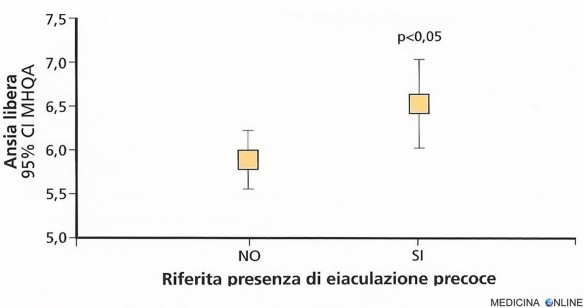 MEDICINA ONLINE Relazione tra livelli di ansia libera misurata con test psicosometrico MHQ e presenza di eiaculazione precoce.jpg