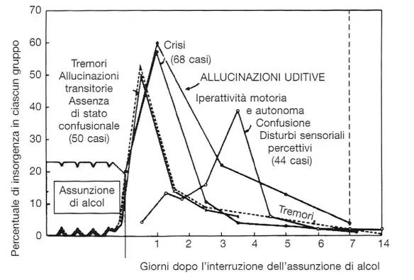 MEDICINA ONLINE ALCOLISMO Relazione tra i disturbi neurologici acuti e il tempo in cui si sviluppano dopo la cessazione dell'assunzione di alcolici