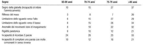 MEDICINA ONLINE I più comuni segni neurologici dell'invecchiamento e la loro frequenza in funzione dell'età.jpg