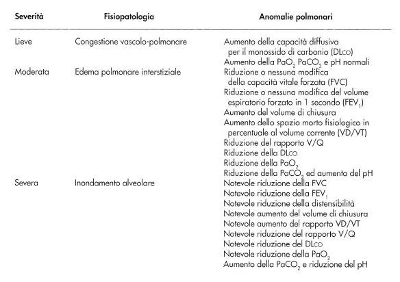 MEDICINA ONLINE INSUFFICIENZA CARDIACA SHOCK CARDIACO CARDIOGENO Disfunzioni polmonari durante lo scompenso cardiaco ventricolare sinistro