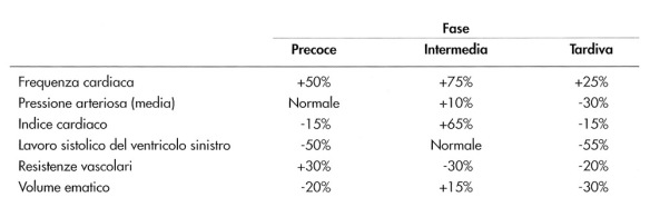 MEDICINA ONLINE Modificazioni dell'emodinamica sistemica e del volume ematico dopo ustioni di grado severo