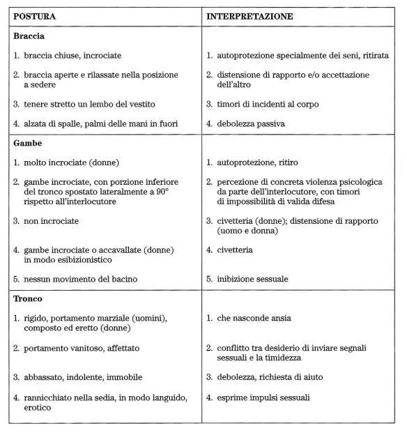 MEDICINA ONLINE GESTI POSTURA DEL CORPO LINGUAGGIO CNV COMUNICAZIONE NON VERBALE