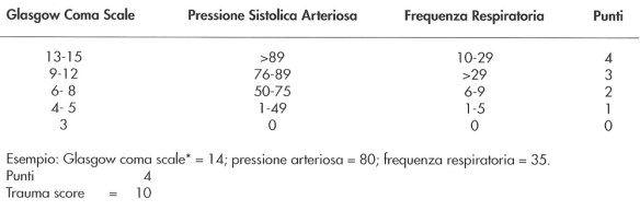 MEDICINA ONLINE TRAUMI TORACE DIAGNOSI TRAUMA SCORE MODIFICATO GLASGOW COMA SCORE
