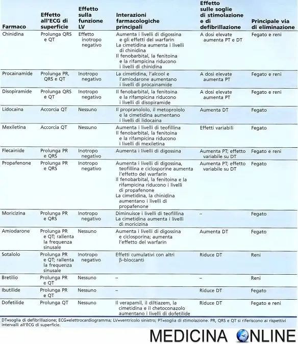 DOTT. EMILIO ALESSIO LOIACONO MEDICO CHIRURGO DIRETTORE MEDICINA ONLINE CUORE ARITMIA FARMACI ANTIARITMICI CARATTERISTICHE INTERAZIONI FARMACOLOGICHE ELIMINAZIONE EFFETTI COLLATERALI TABELLA SCHEMA CARDIOLOGIA