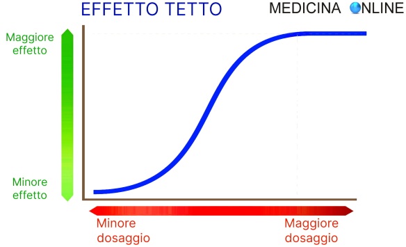MEDICINA ONLINE EMILIO ALESSIO LOIACONO EFFETTO TETTO SOFFITTO FARMACI FARMACOLOGIA STATISTICA SPIEGAZIONE ESEMPI EFFETTO PAVIMENTO